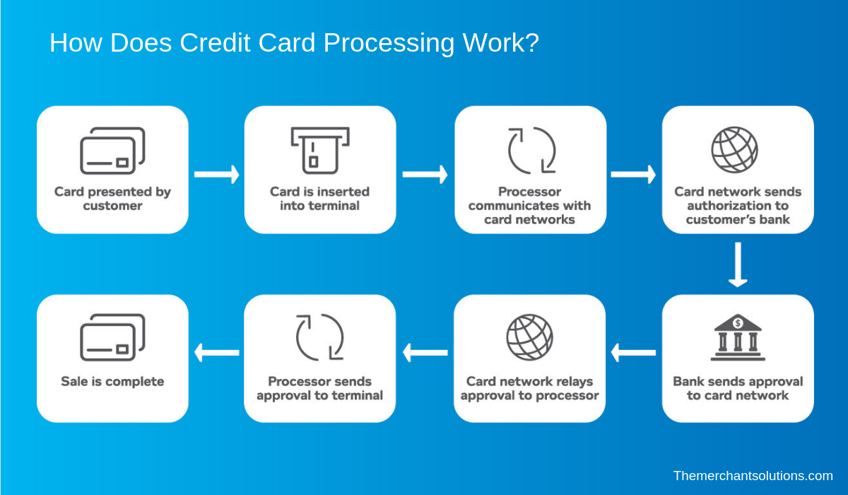 how does credit card processing work